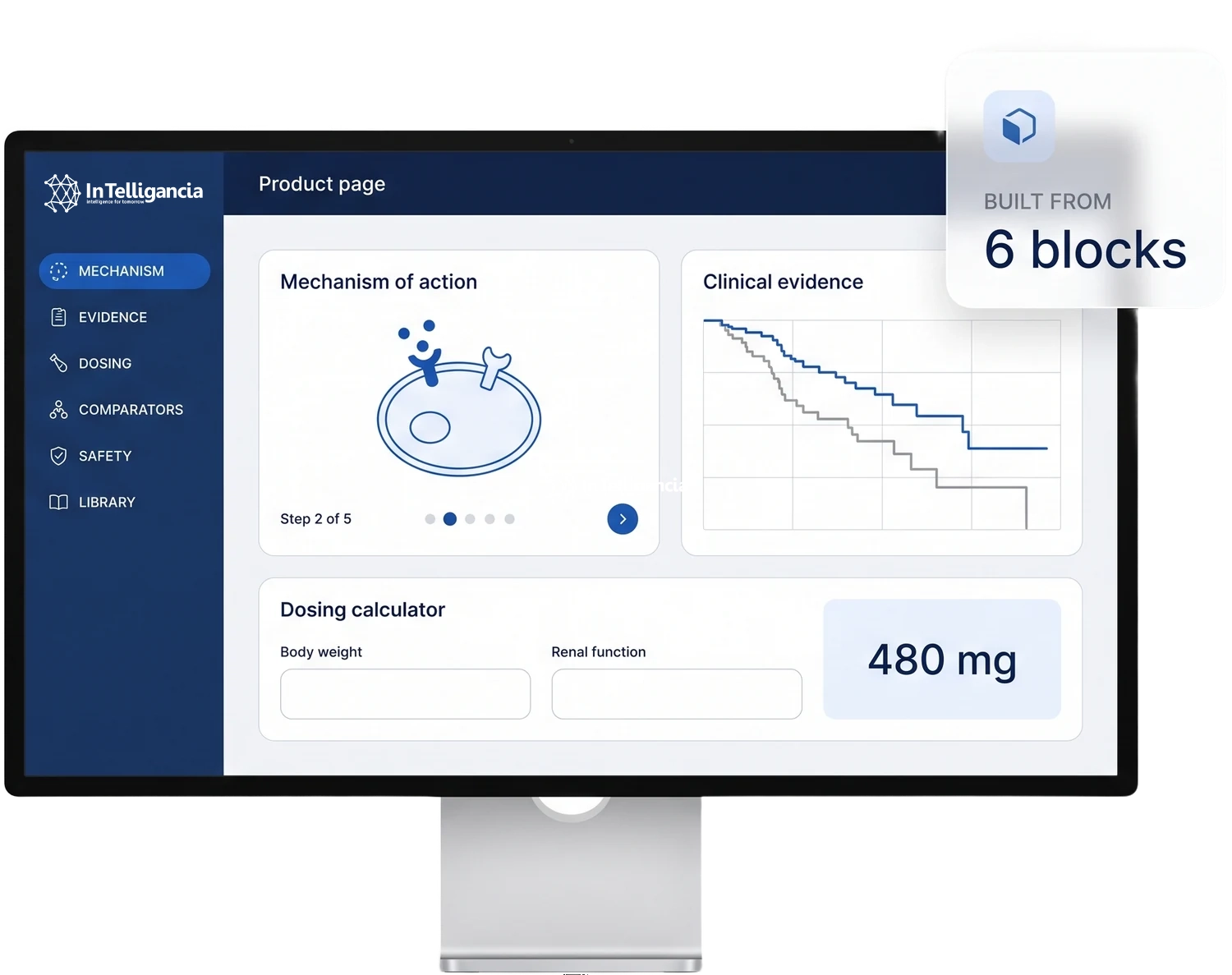 A desktop display showing a product page built from six named blocks, with the mechanism-of-action animation stopped at step two of five, a clinical trial chart, and a dosing calculator returning a calculated dose.
