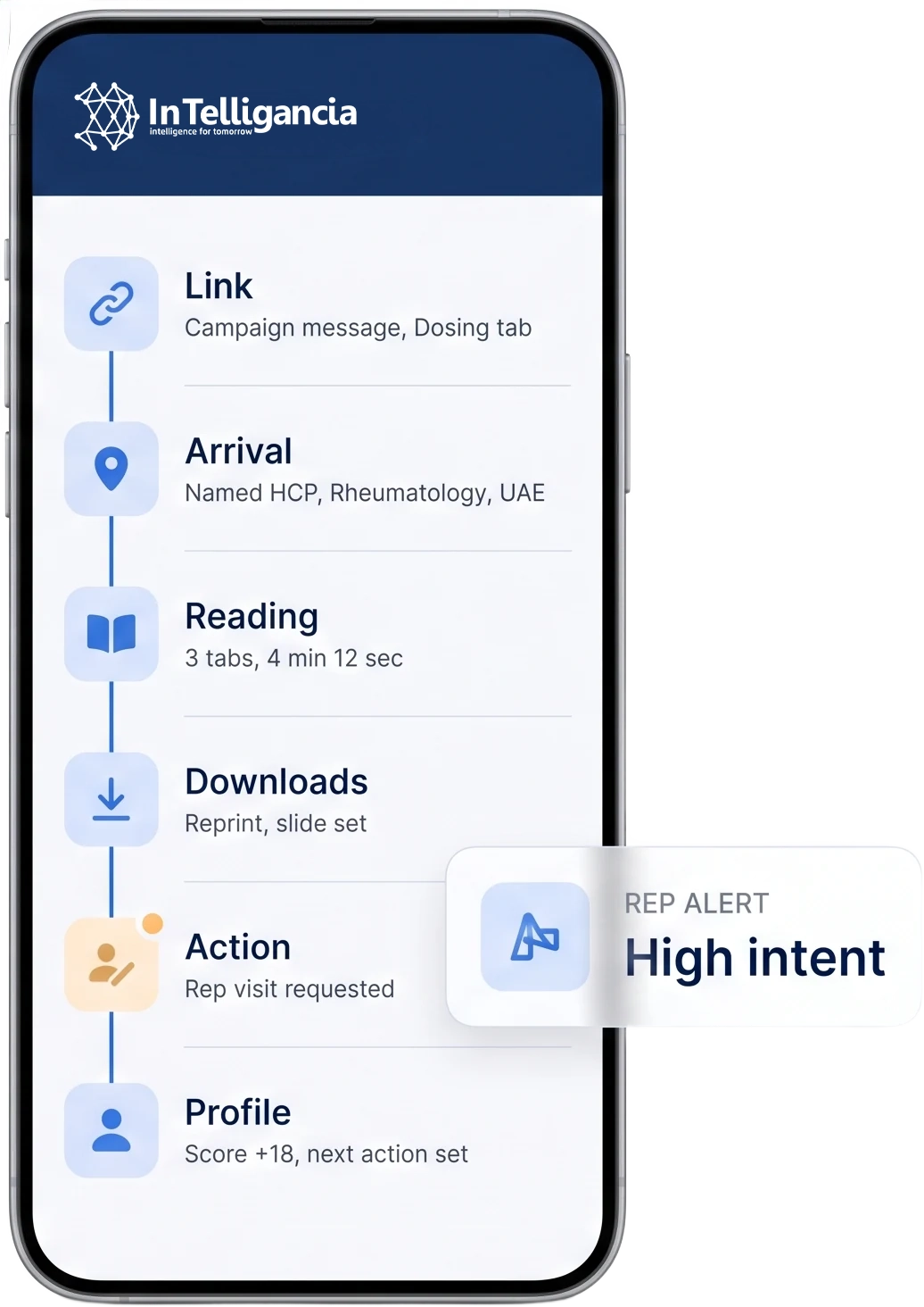 A phone showing one HCP visit as a running record: the campaign message and tab they arrived on, the named professional's specialty and country, the tabs read and time spent, the documents downloaded, the rep visit requested, and the score and next action written back.