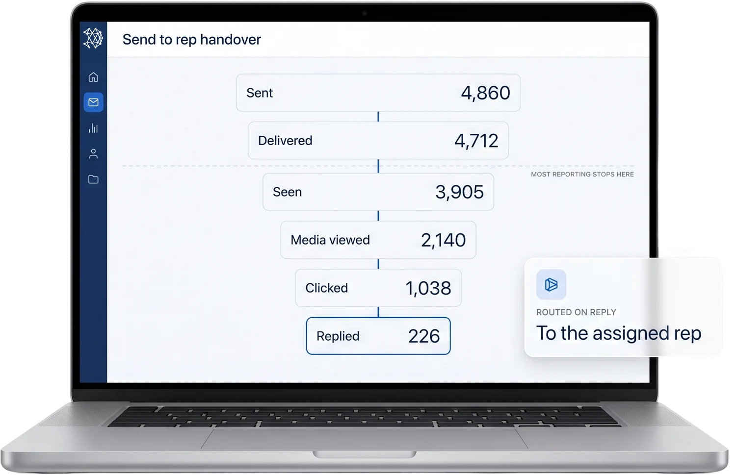 An open laptop showing a six-stage funnel from sent down to replied, with a dashed line beneath delivered marking where most reporting stops and a card noting a reply is routed to the assigned rep.