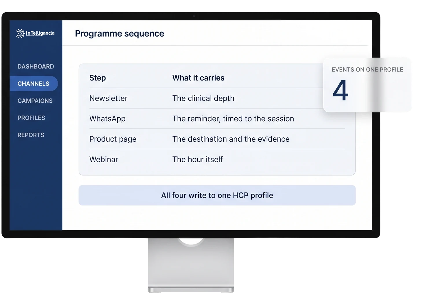 An upright tablet showing a connection diagram in which the WhatsApp channel fans out to five named parts of the programme that converge into a single HCP profile card, with a card noting send windows never collide.